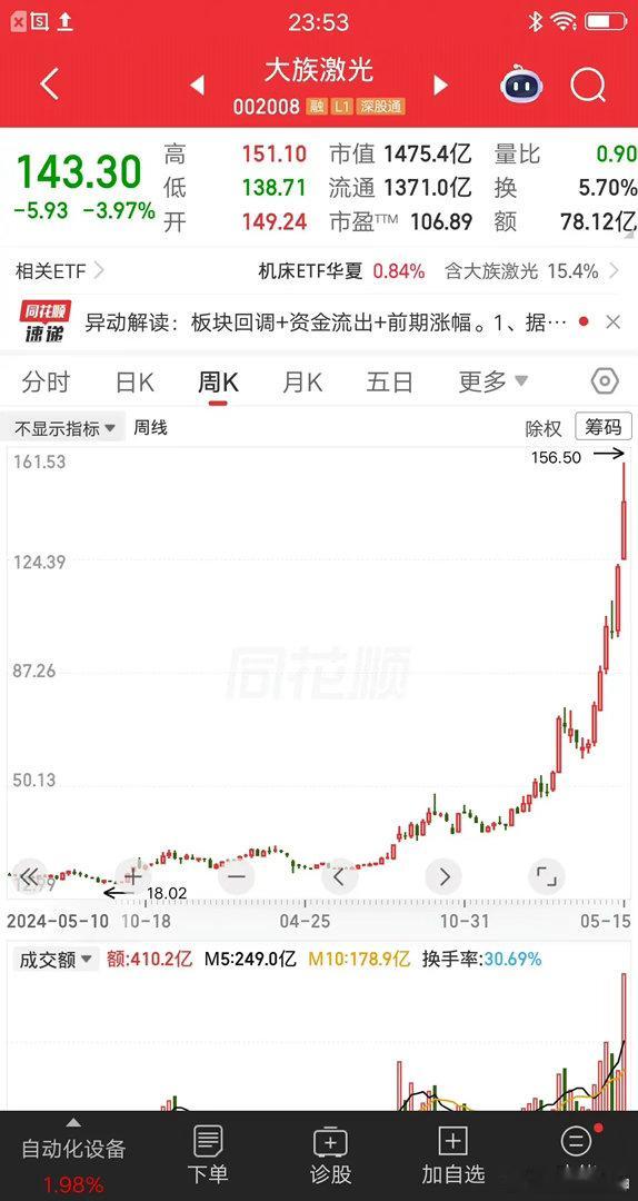 一位河南的股民，18.6元买入大族激光，把打工多年攒的13万，一股脑的梭哈进去了