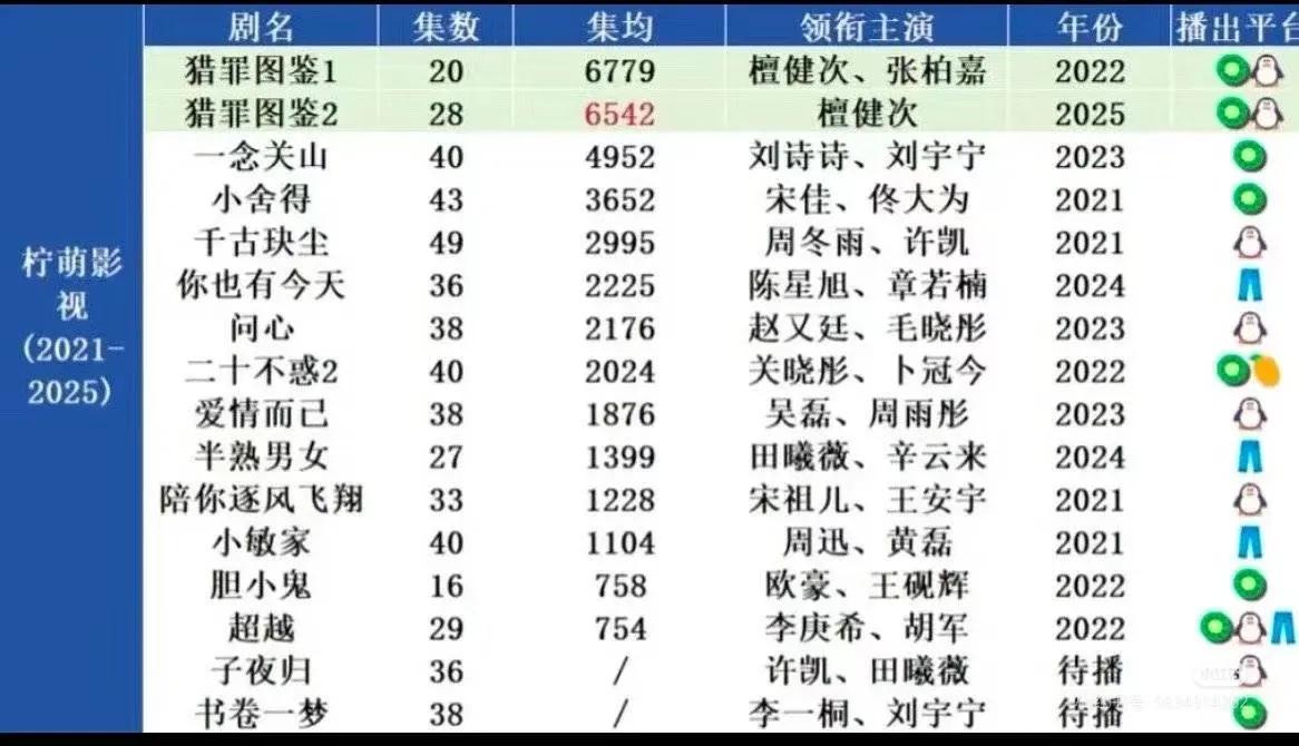 柠檬影视集除了《猎罪图鉴》，均集6000万以上的剧竟然是0部？ ​​​翻看柠檬影