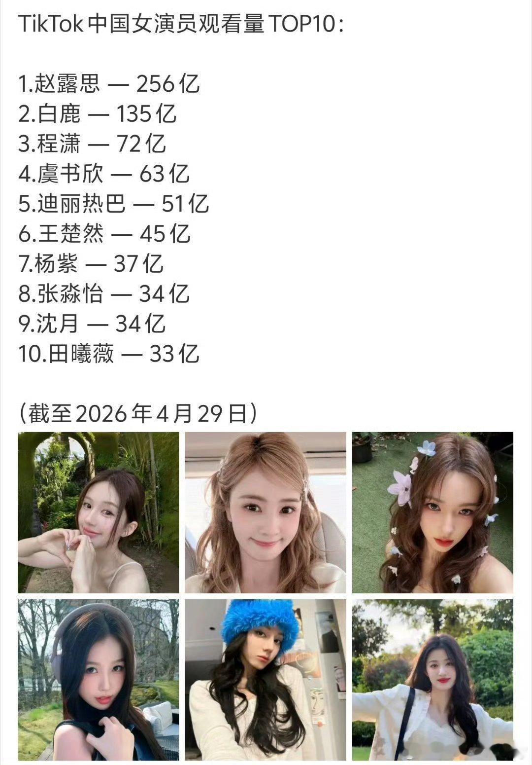 我潇这么虐的资源，海外影响力依旧能排前三，程潇真的太争气了，各位导演编剧快看过来
