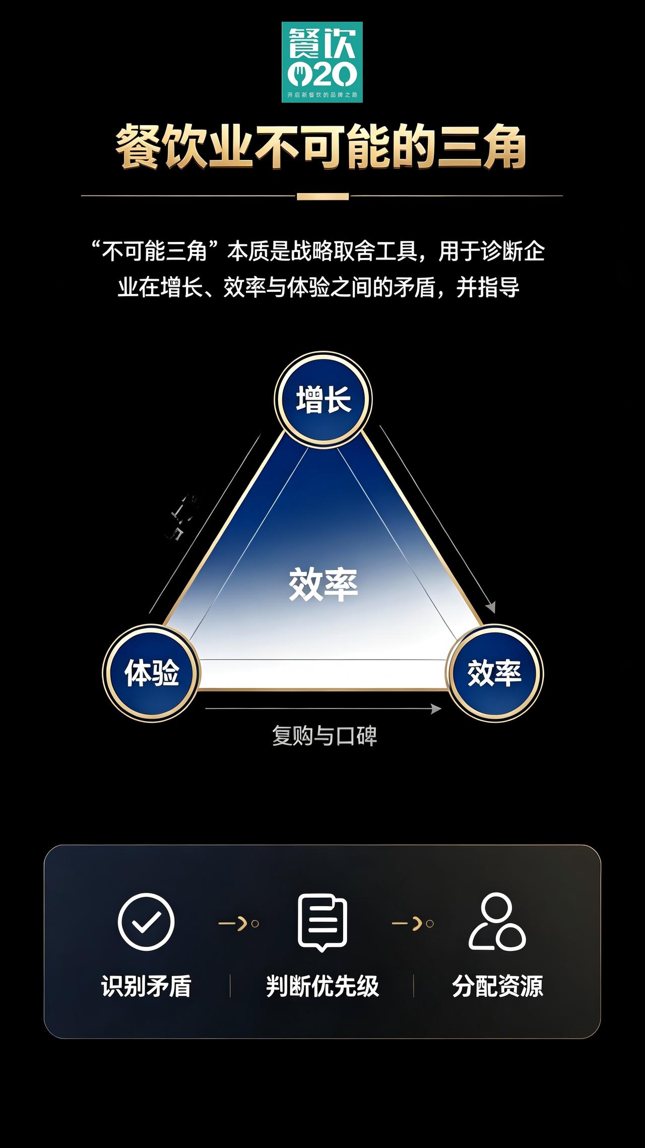 餐饮业“不可能三角”到底指什么？

增长、体验、效率、又快、又好、又便宜...，