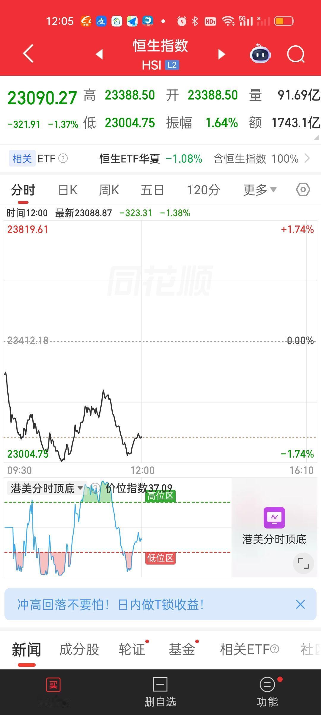 港股两大指数还在创新低，而且依旧是破位的状态。那这里就难言企稳。还是那个策略现阶