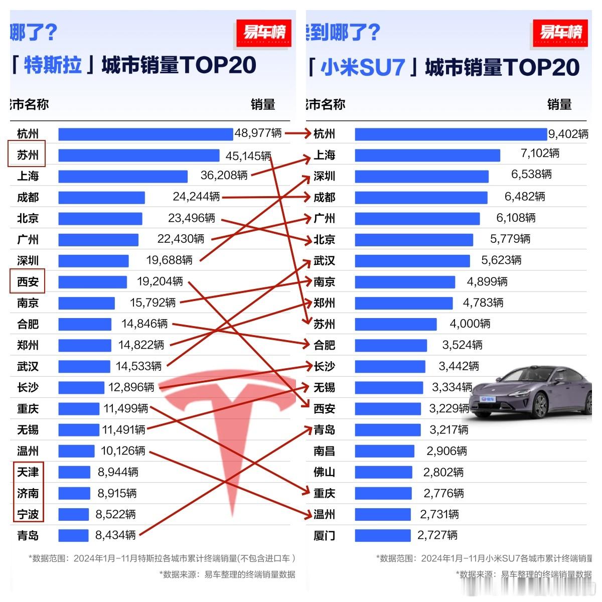 2024前11个月 小米su7  和 特斯拉  销量TOP20的城市重合高达17