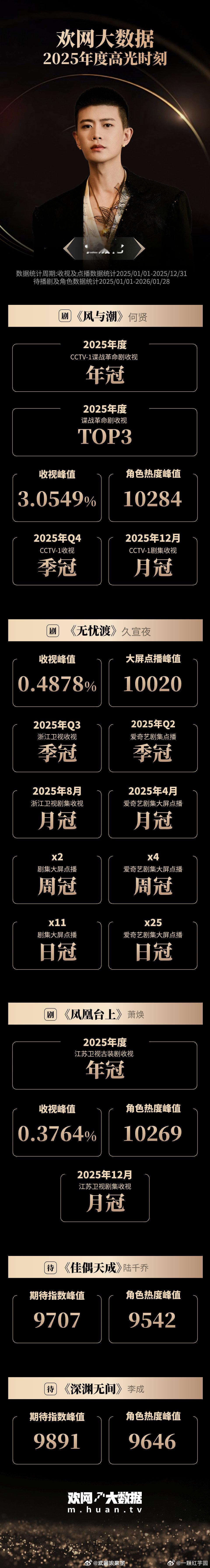 任嘉伦 2025年高光战报！好多【冠军】啊！超哥从cvb到口碑全面丰收！2026