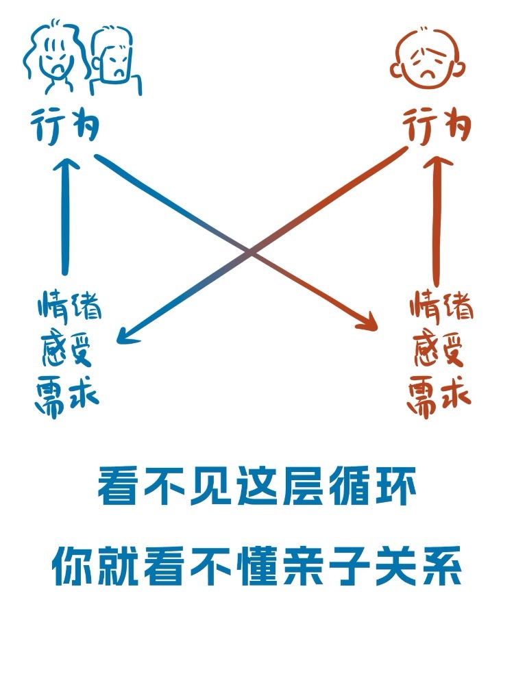 带你了解清楚纠缠的亲子关系📖父母孩子之间行为与需求的相互影响[抱一抱] ​​​