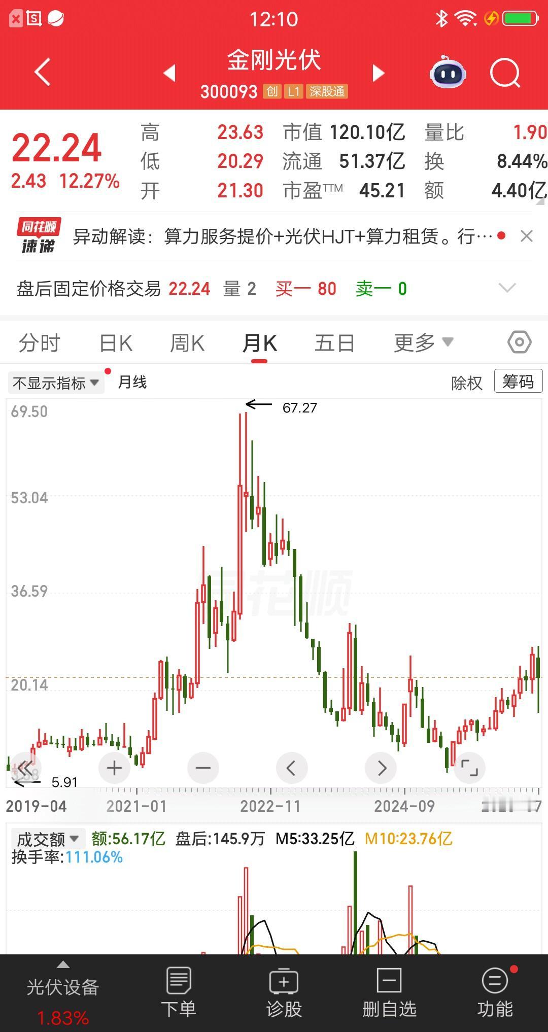 一位股民发视频嚎啕大哭，57元重仓金刚光伏，结果让他难以接受，现在股价跌到22元