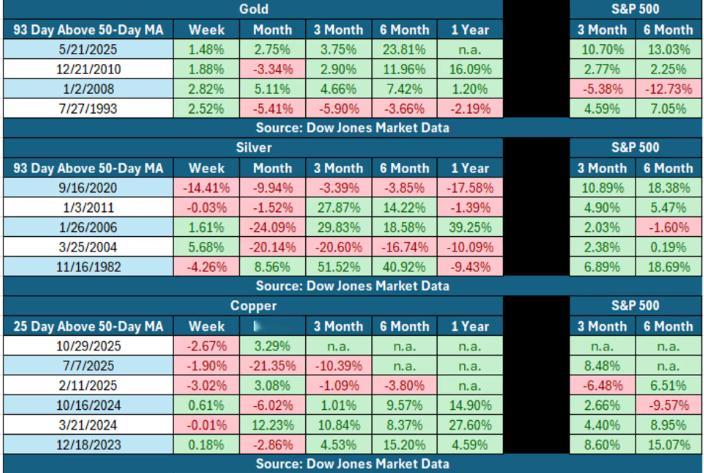 金银铜在2025年的表现远超股市，一个关键图表技术信号可能揭示这些贵金属2026