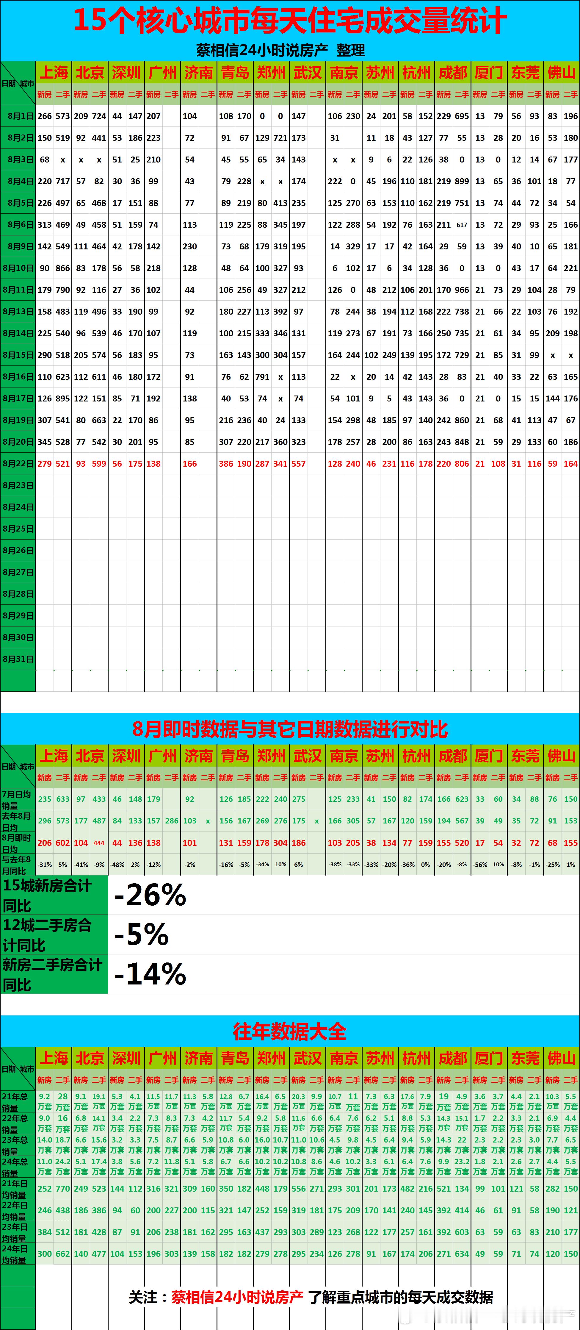 8月22日，重点城市住宅销量数据【广告→→→】博主创作不易，几年来，一直在用爱发