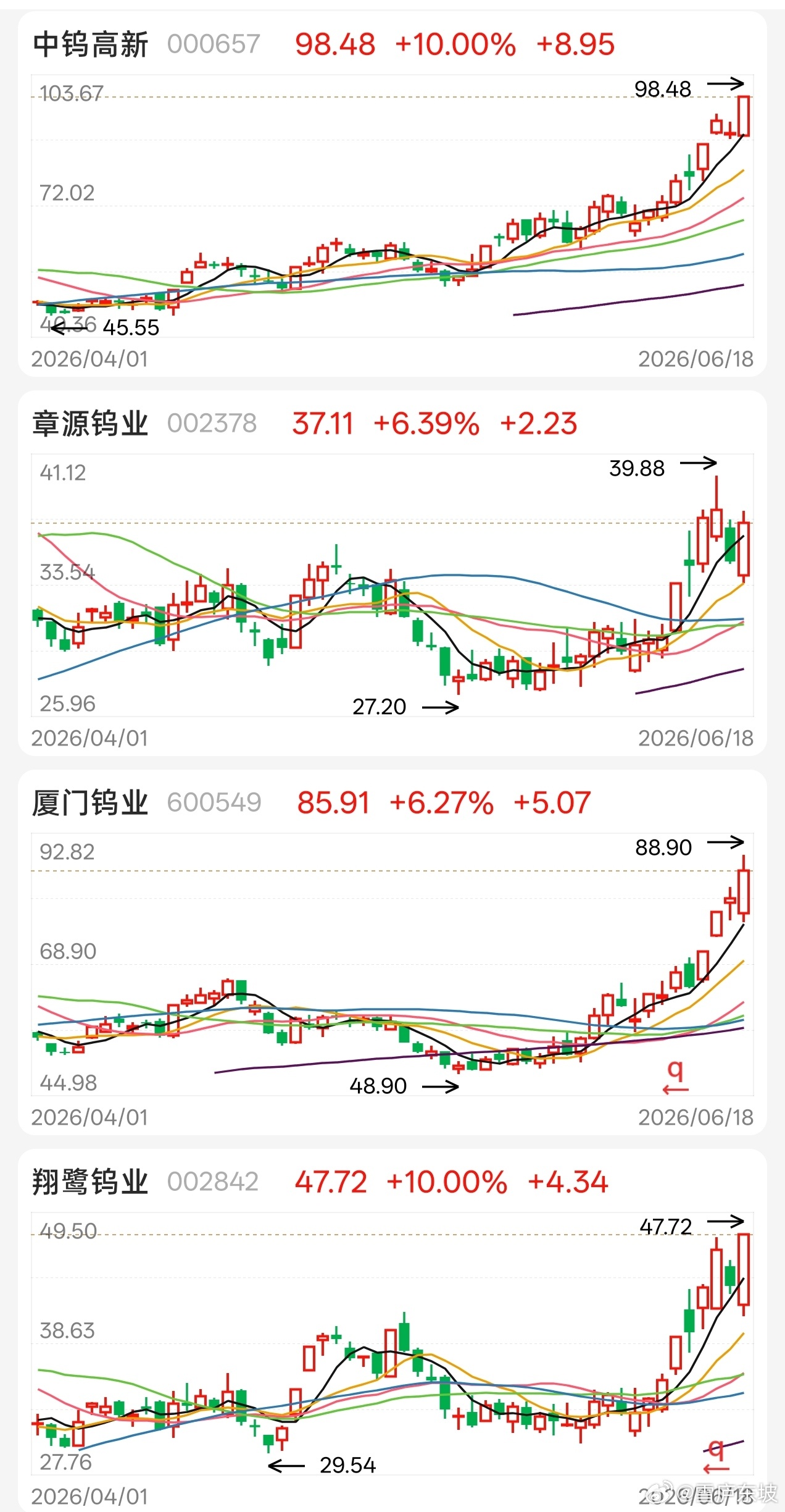 符合预期回踩5日10日均线再上攻，外界的很多杂音，要有自己的理解和过滤，绝非人云