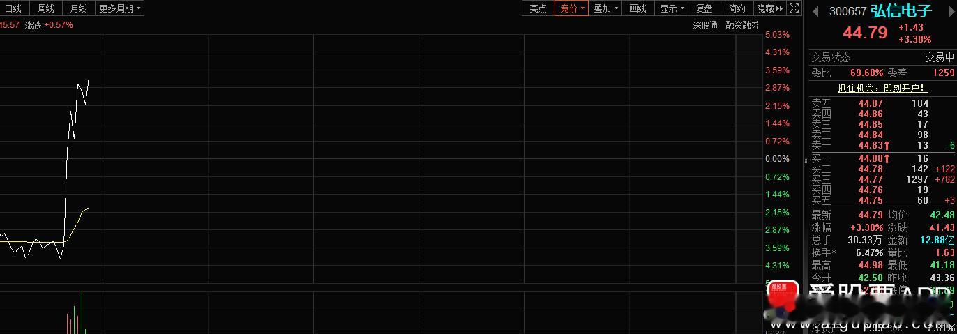 弘信电子300657📈在车上的，根据自己风格操作！ 