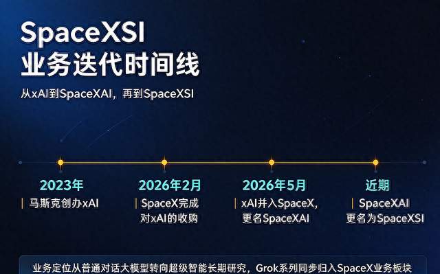 官宣了！SpaceXAI 更名 SpaceXSI，发力超级智能研发