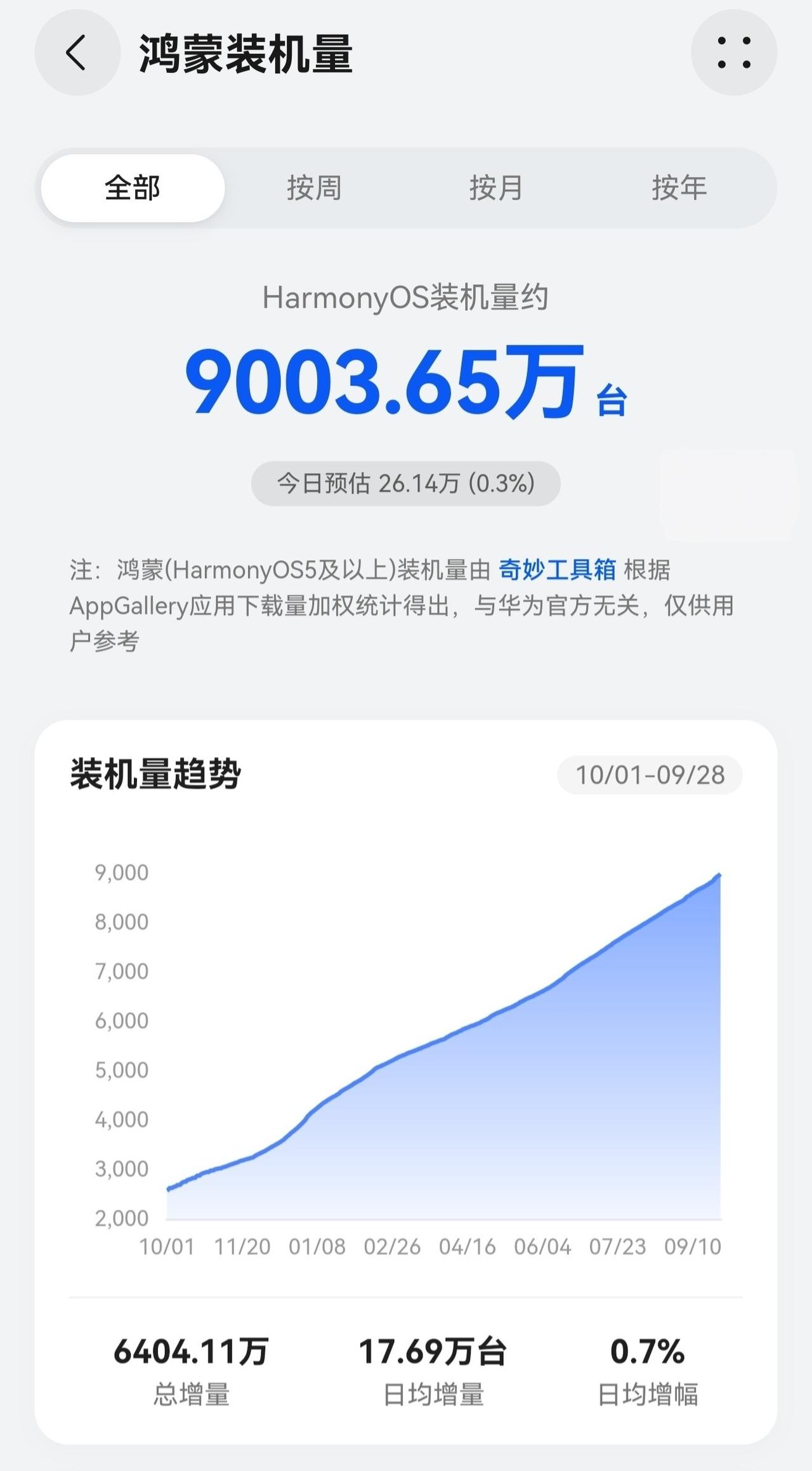 【离 1 亿目标越来越近，曝华为鸿蒙 HarmonyOS 系统装机量突破 900