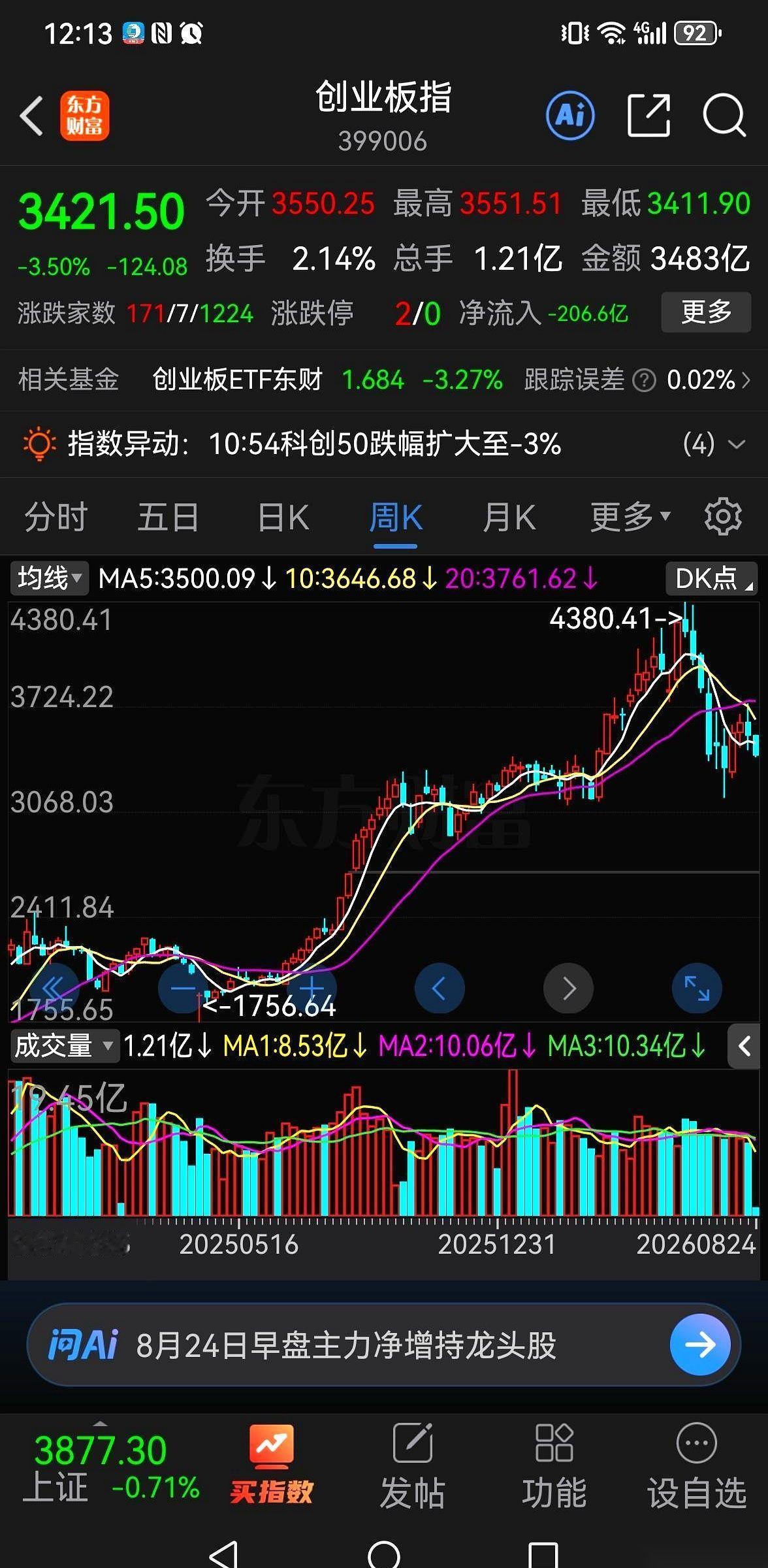 这轮A股的反弹，大概率已经踩下死刹车了。前期被捧上天的科技和创新药两大板块，K线