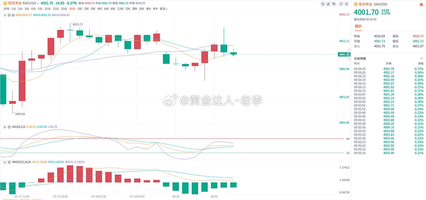 黄金 上周五收盘4016.55，今日低开至3982.72后反弹，当前4001.7