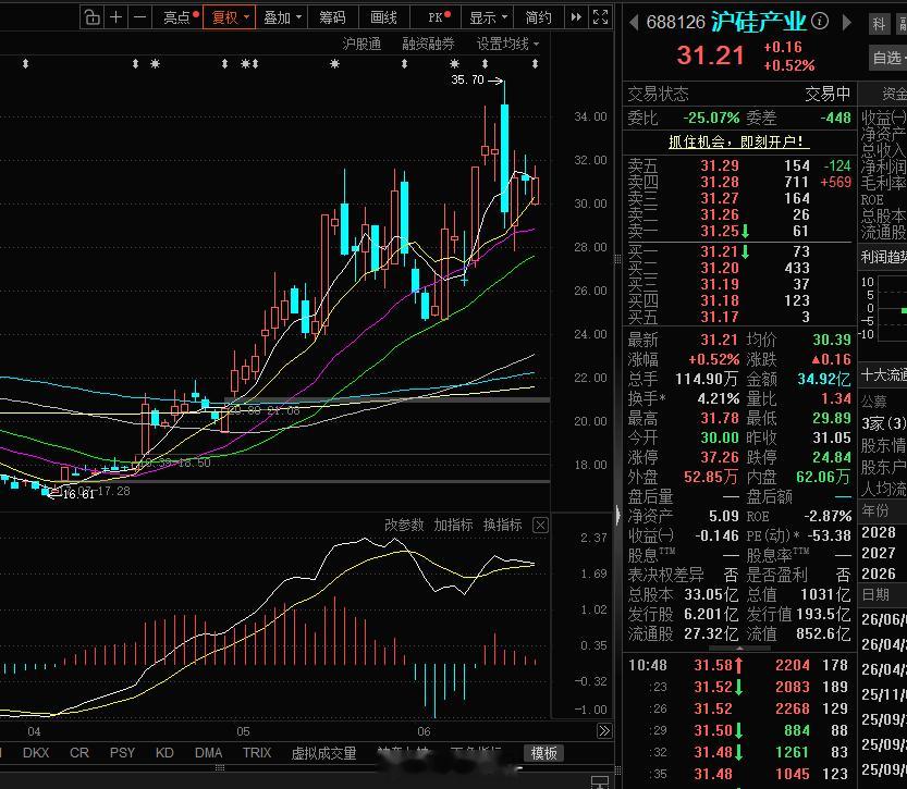 沪硅产业，30元看来是个坚实大底部啊！ 