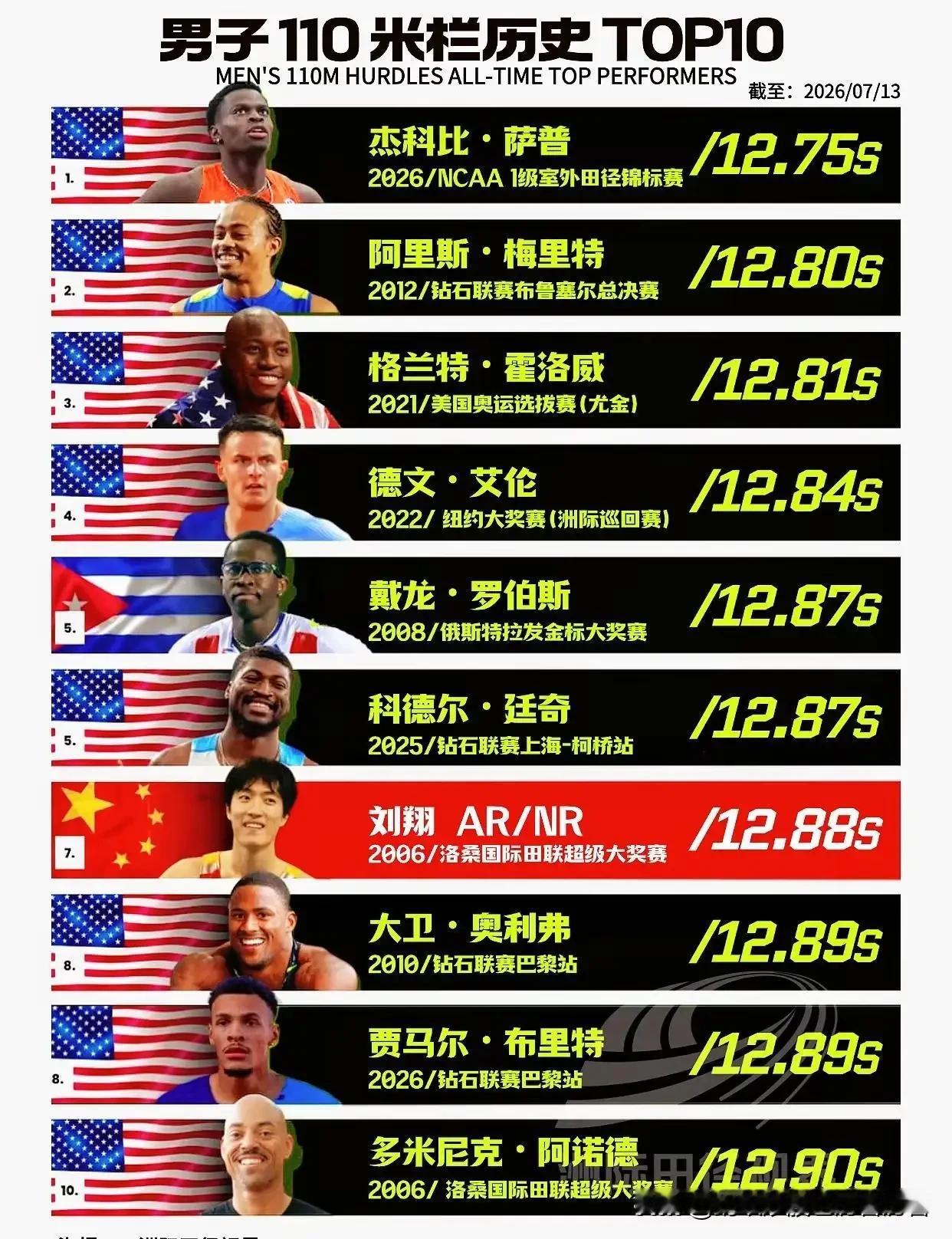 西方为啥尊敬刘翔 因为知道他的实力，别人谁也别嫌弃谁都是兴奋剂。
我们为啥很多人