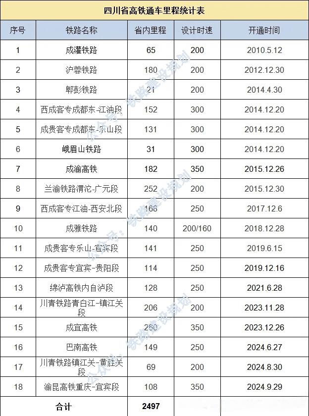 蜀道通衢：四川高铁15年蝶变
 
从2010年成灌铁路鸣响首笛，到2024年渝昆