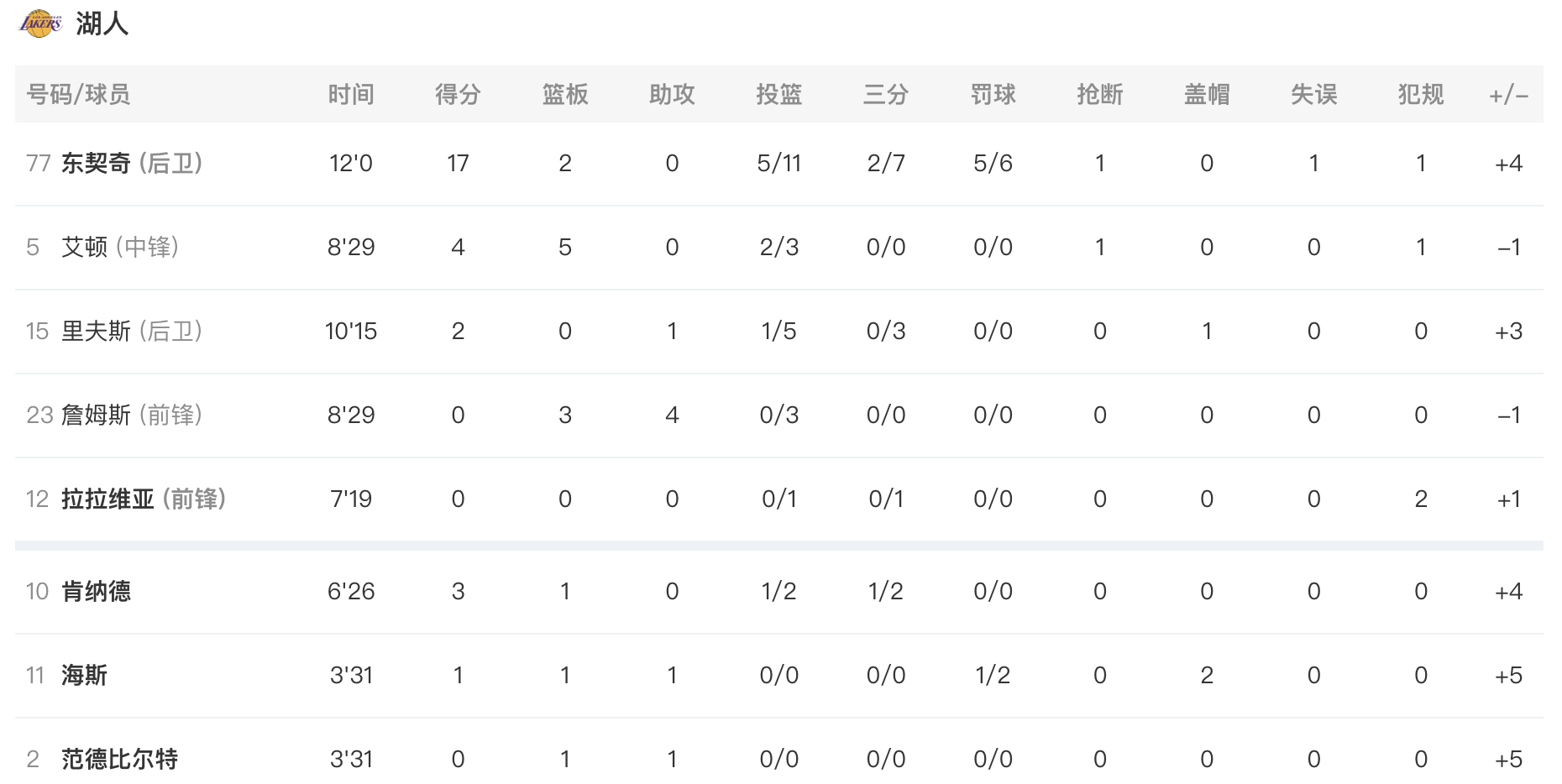 第一节结束，湖人27-23活塞，怎么说？湖人vs活塞 詹姆斯3篮板4助攻，东契奇