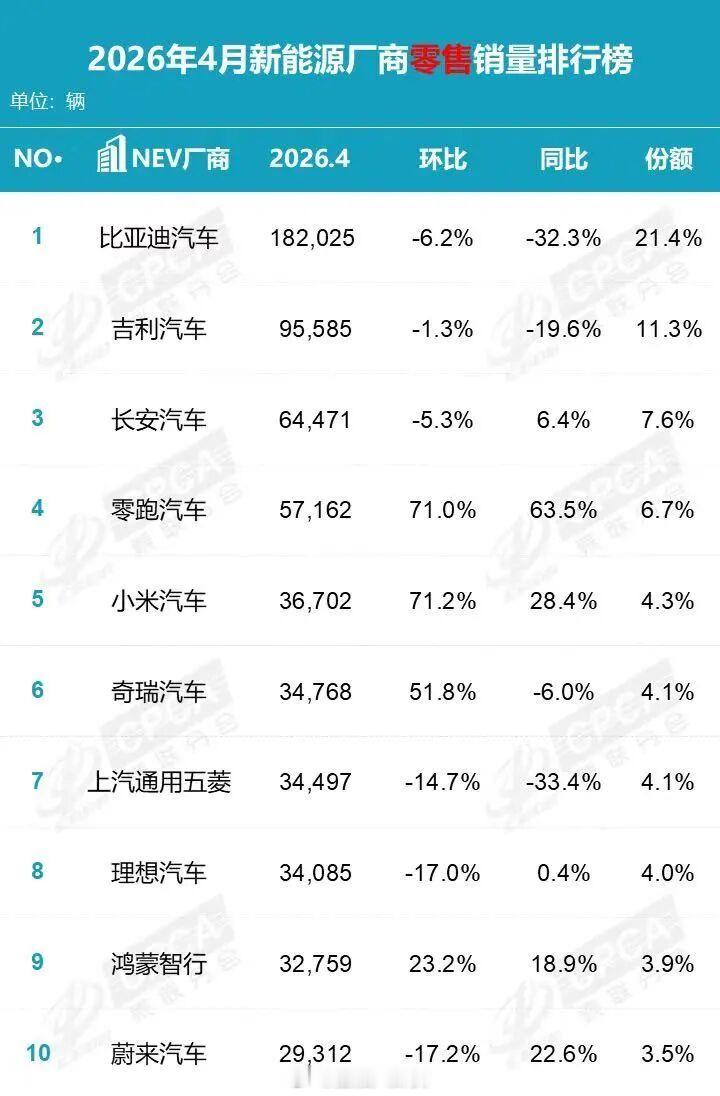 4月全国汽车销量仅吉利缤越一款燃油车挤进前十，其余九席被电动车包揽