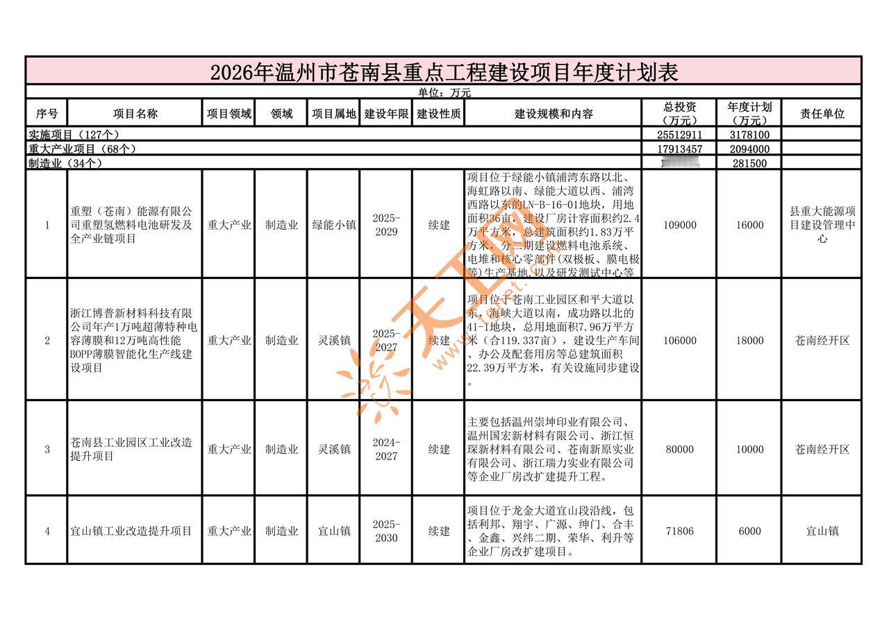 总投资2551亿！127个项目！2026苍南重点工程清单炸锅，工程圈抓紧收藏！