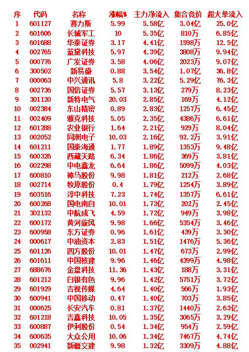 10月10日上午盘，主力趁低位，大幅买入的35名单

赛力斯：涨幅5.99%，主