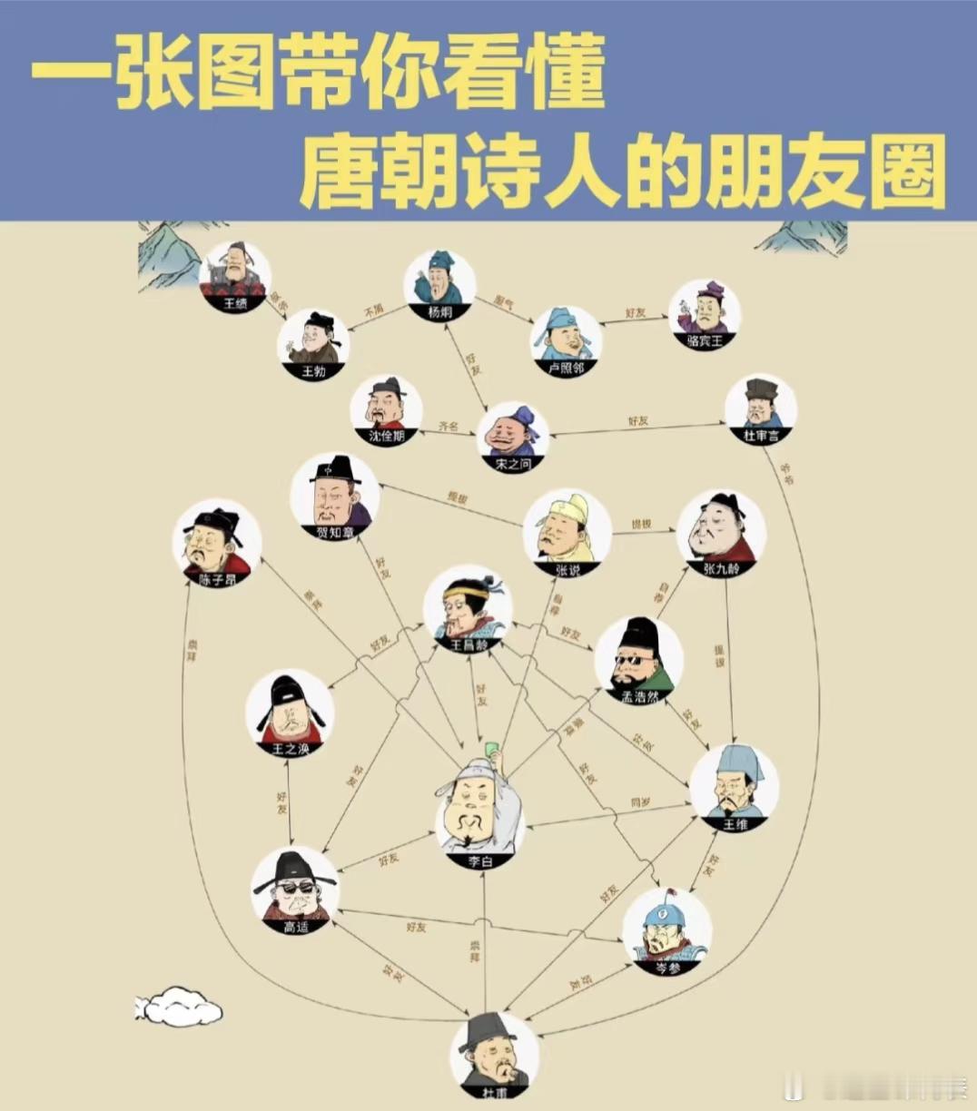唐代诗人的交友圈有多广  唐代诗人们的交友圈简直就是“全明星阵容”！李白与杜甫的