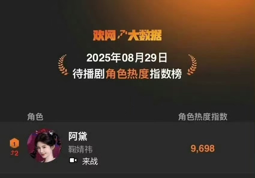 鞠婧祎阿黛热度登顶鞠婧祎待播剧角色热度第一鞠婧祎待播剧角色热度第一，厉害 ​​​