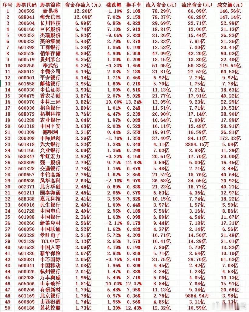 6月10号周三上午盘，主力趁低位，“大幅买入”的个股名单1 300502 新易盛