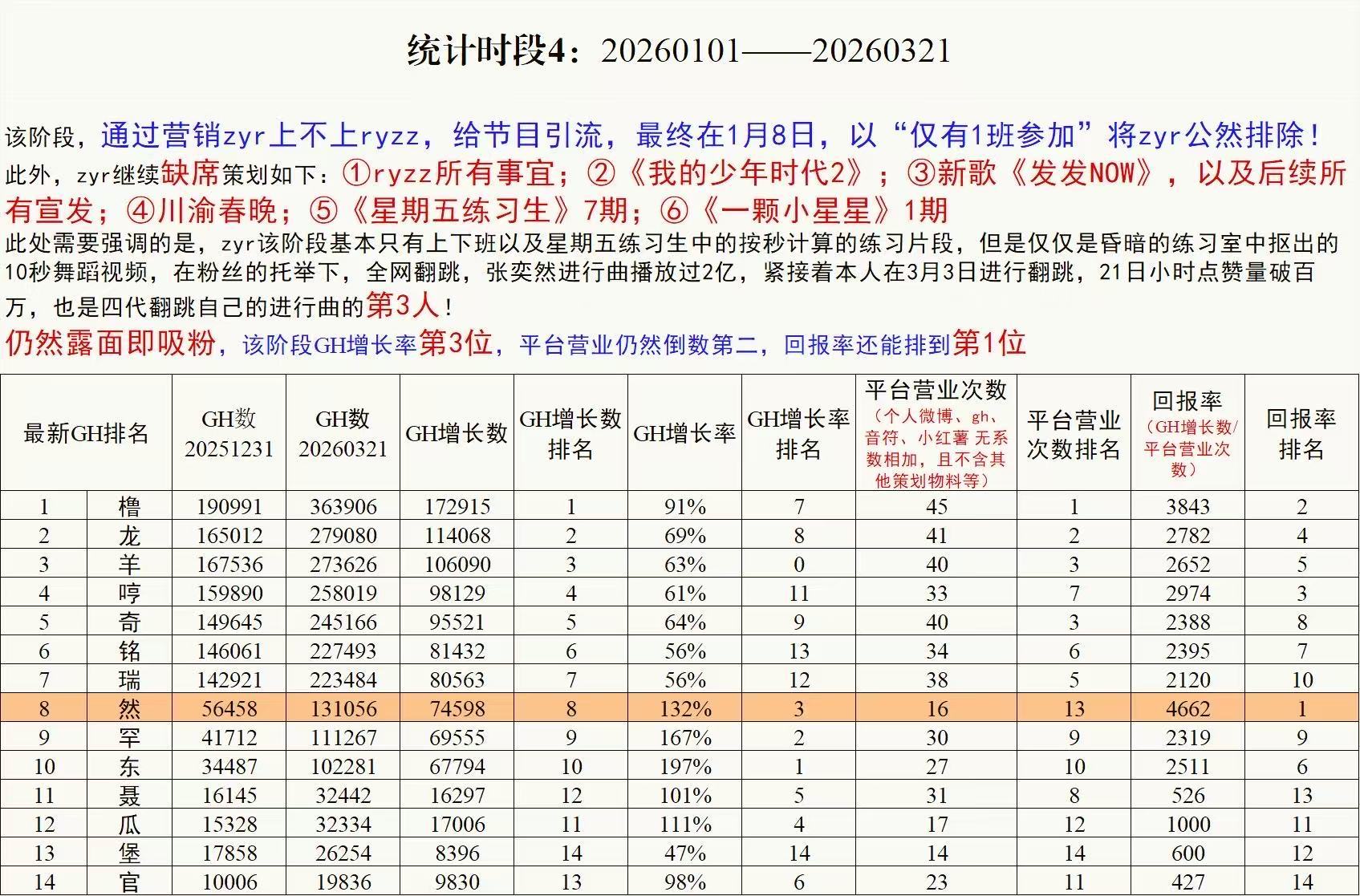 这是一条非常重要的微博，请耐心看完并全平台扩散让我们一起通过拉表看看，张奕然是如