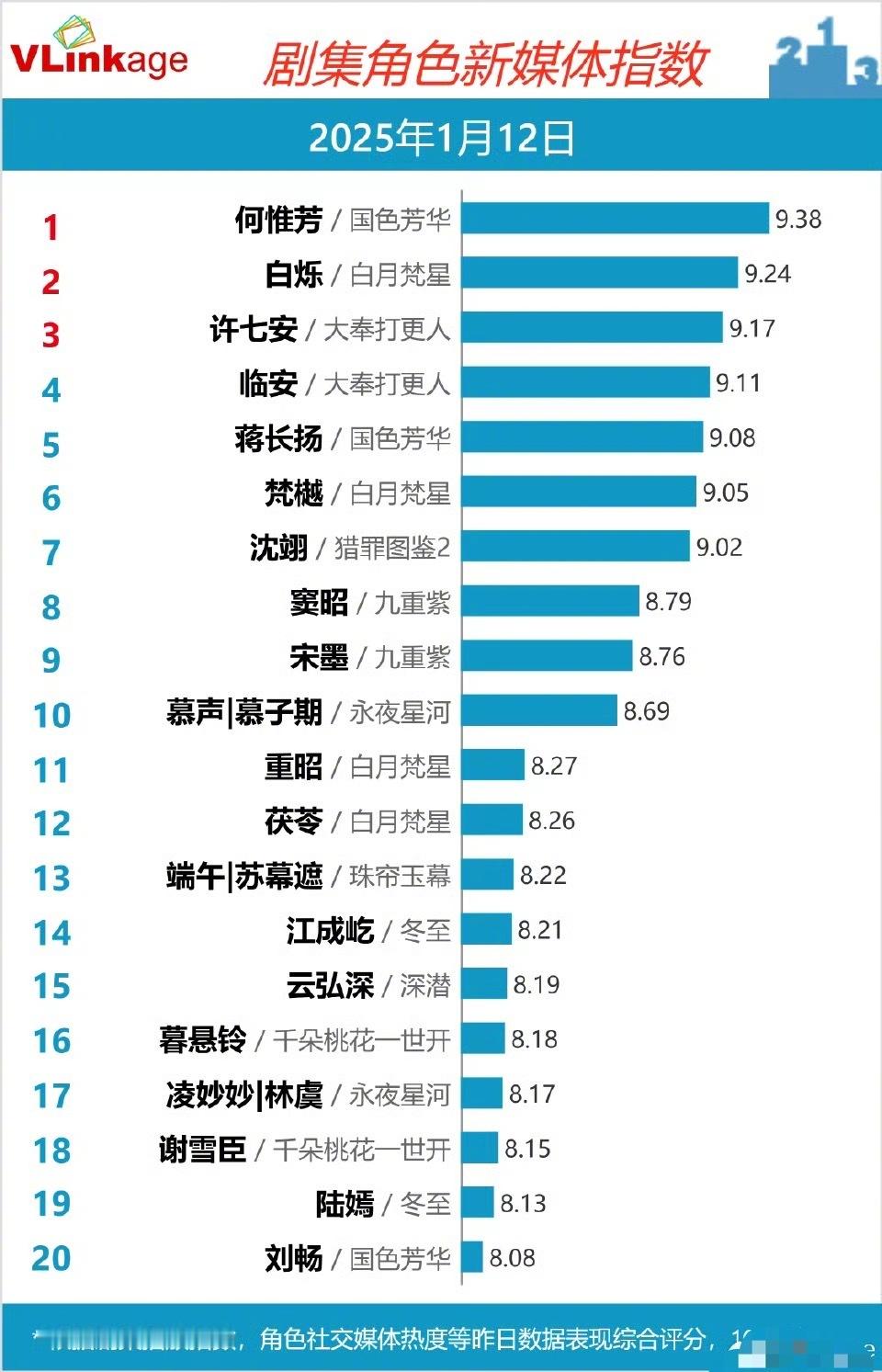 1月12日昨天剧集角色新媒体指数！杨紫何惟芳依然第一、白鹿白烁第二，都是破9的高