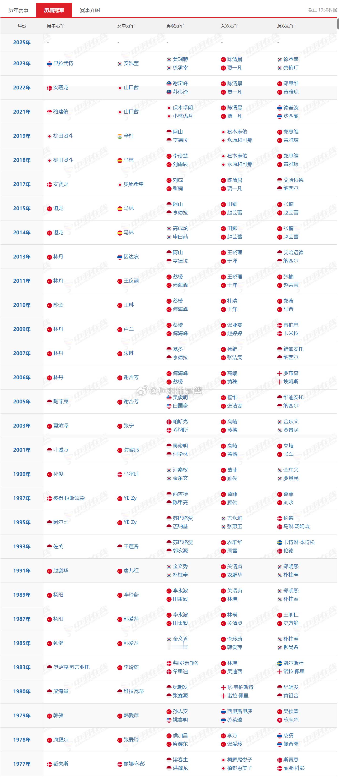 2025年世界羽毛球锦标赛 国羽上一次男单夺冠还是谌龙（2015年）女单上一次夺