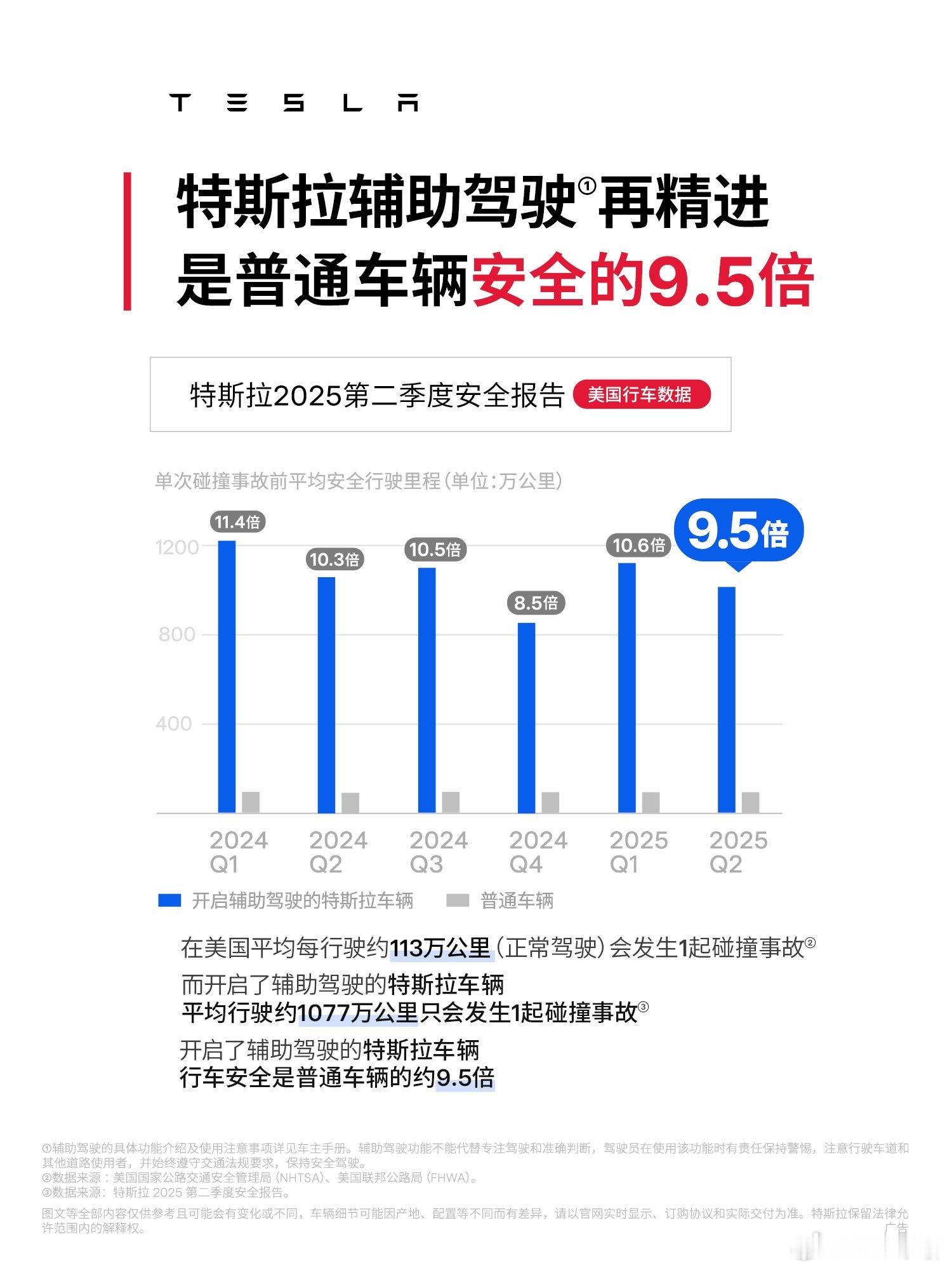 这是特斯拉的数据，美国平均正常驾驶113万公里才会发生一次碰撞事故。而在特斯拉F