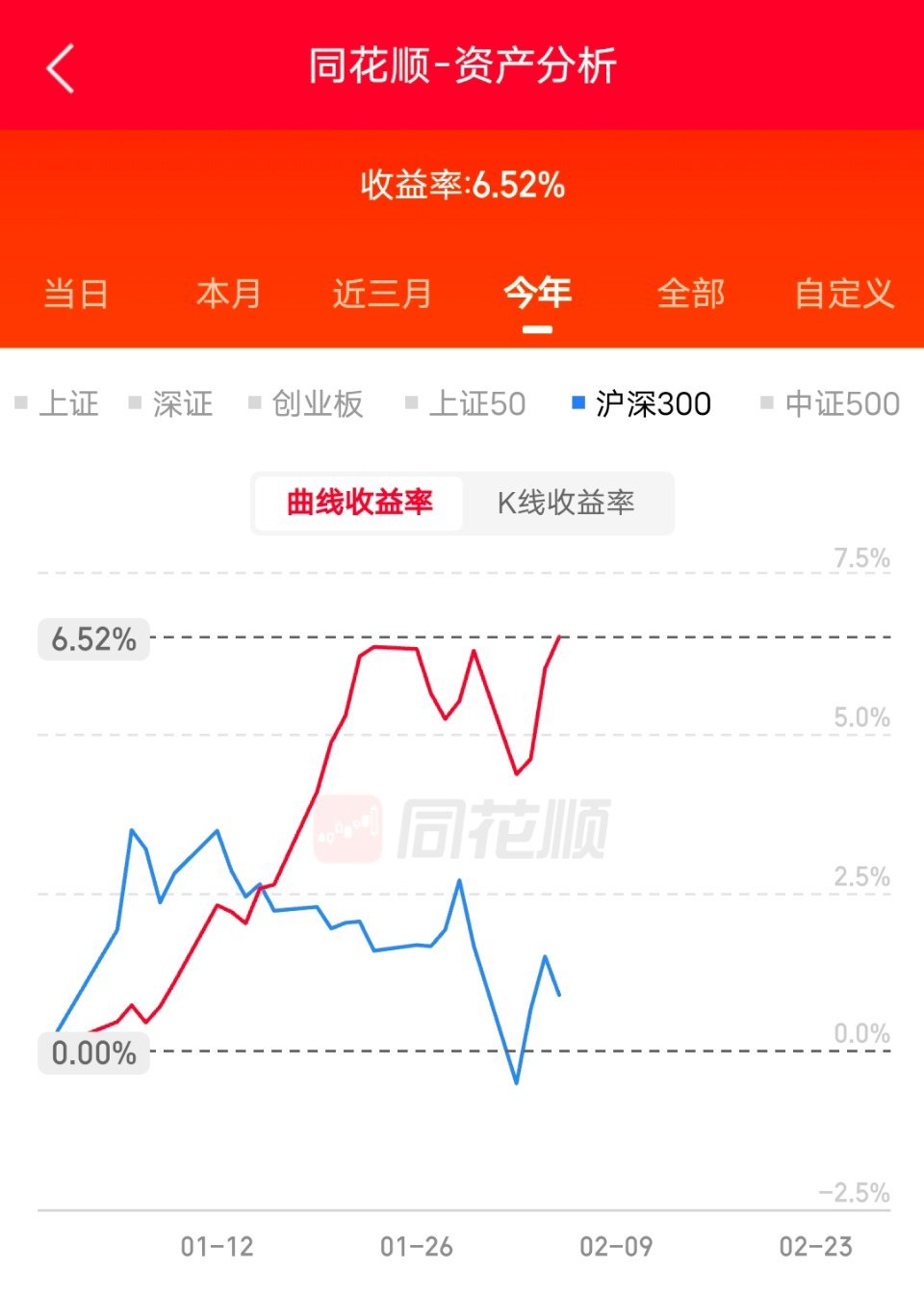 终于，突破前高。上午账户还挺好，临近中午到下午持续下压。大盘、科技股表现都差。金