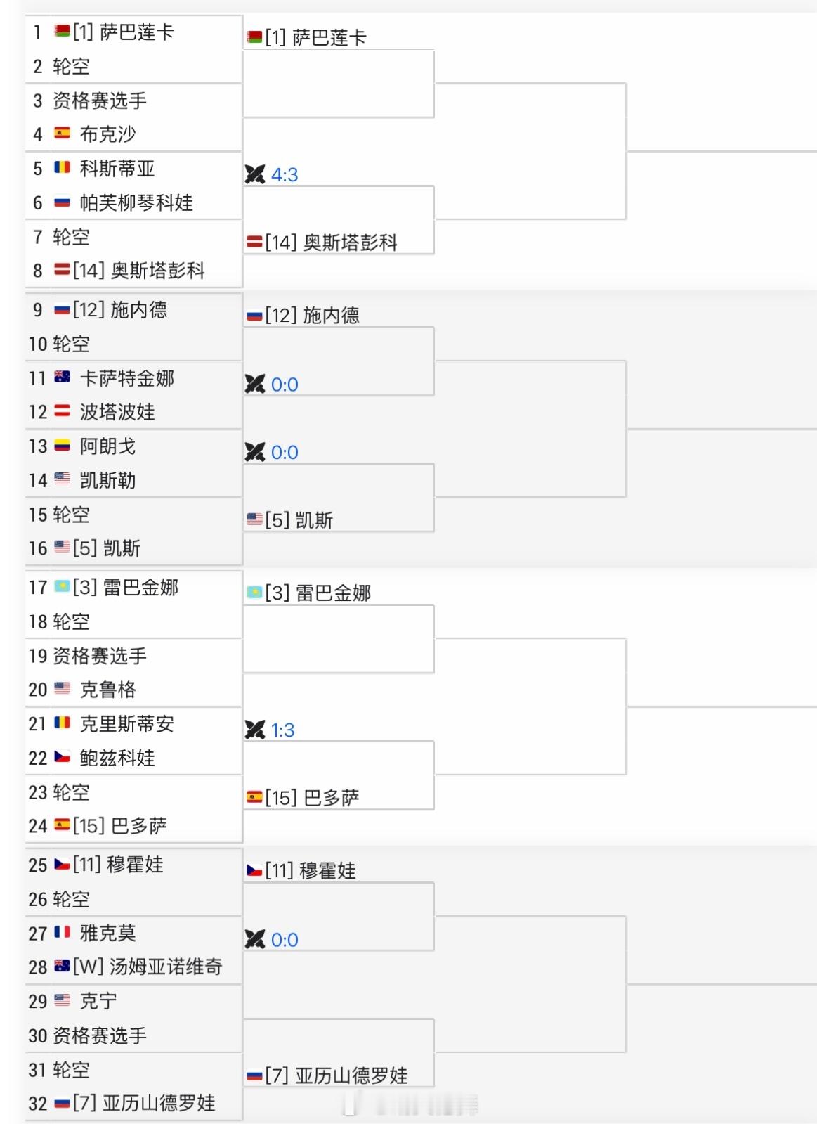 布里斯班WTA500单打签表萨巴伦卡🇧🇾、莱巴金娜🇰🇿、凯斯🇺🇸、奥