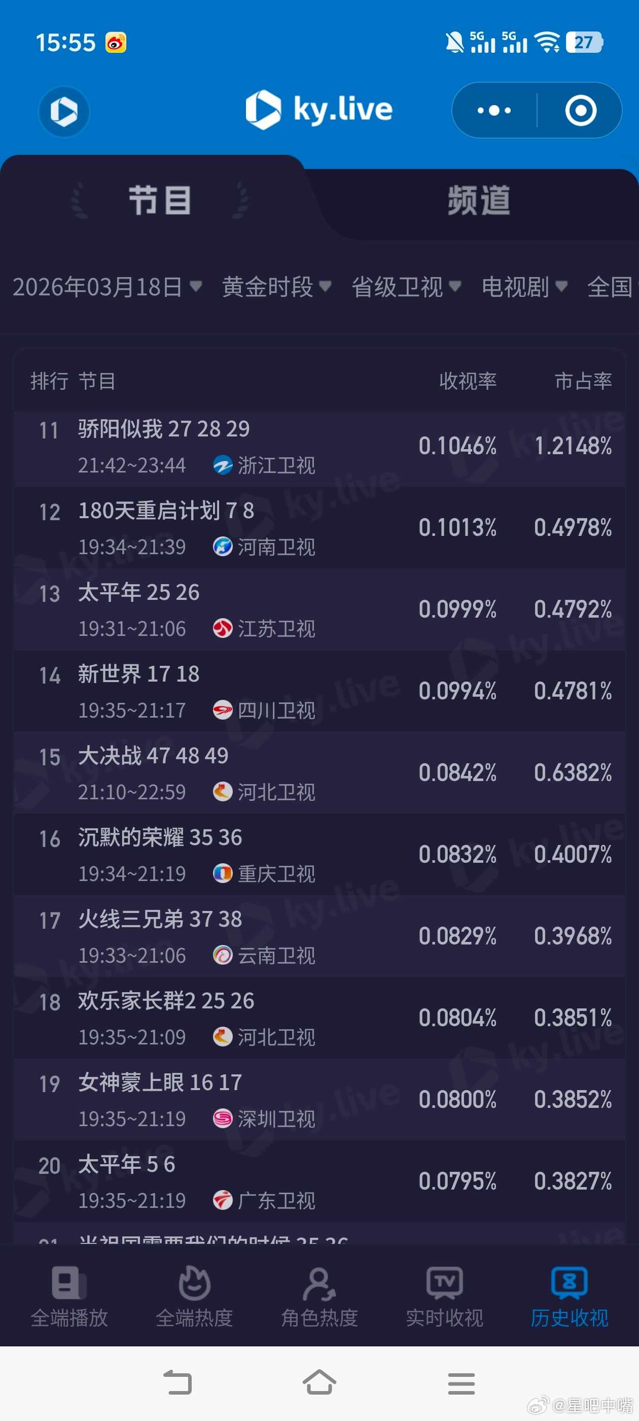 逐玉26集封神真的封神了。收视率0.486新高！3月18日cvb收视日报！好好的