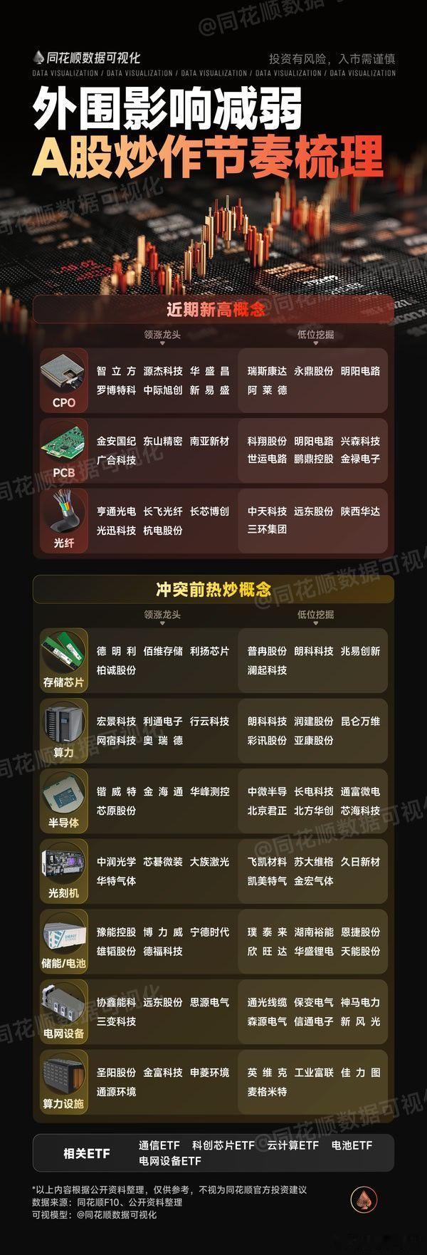 外围影响减弱，A股 炒作节奏梳理 