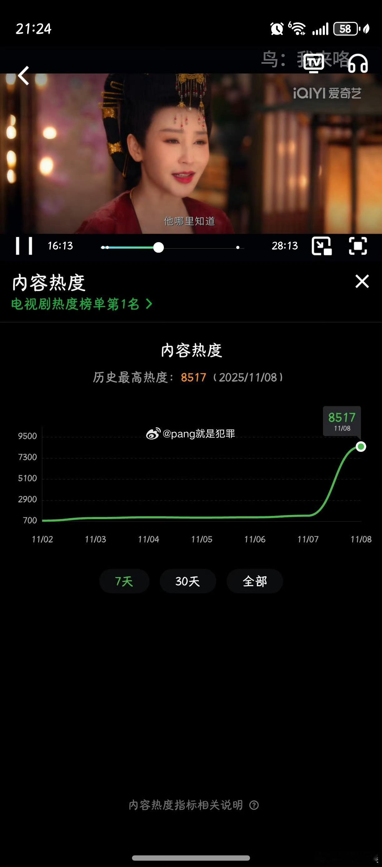 唐朝诡事录3热度破8500唐朝诡事录3破8500唐朝诡事录3热度破8500，好牛