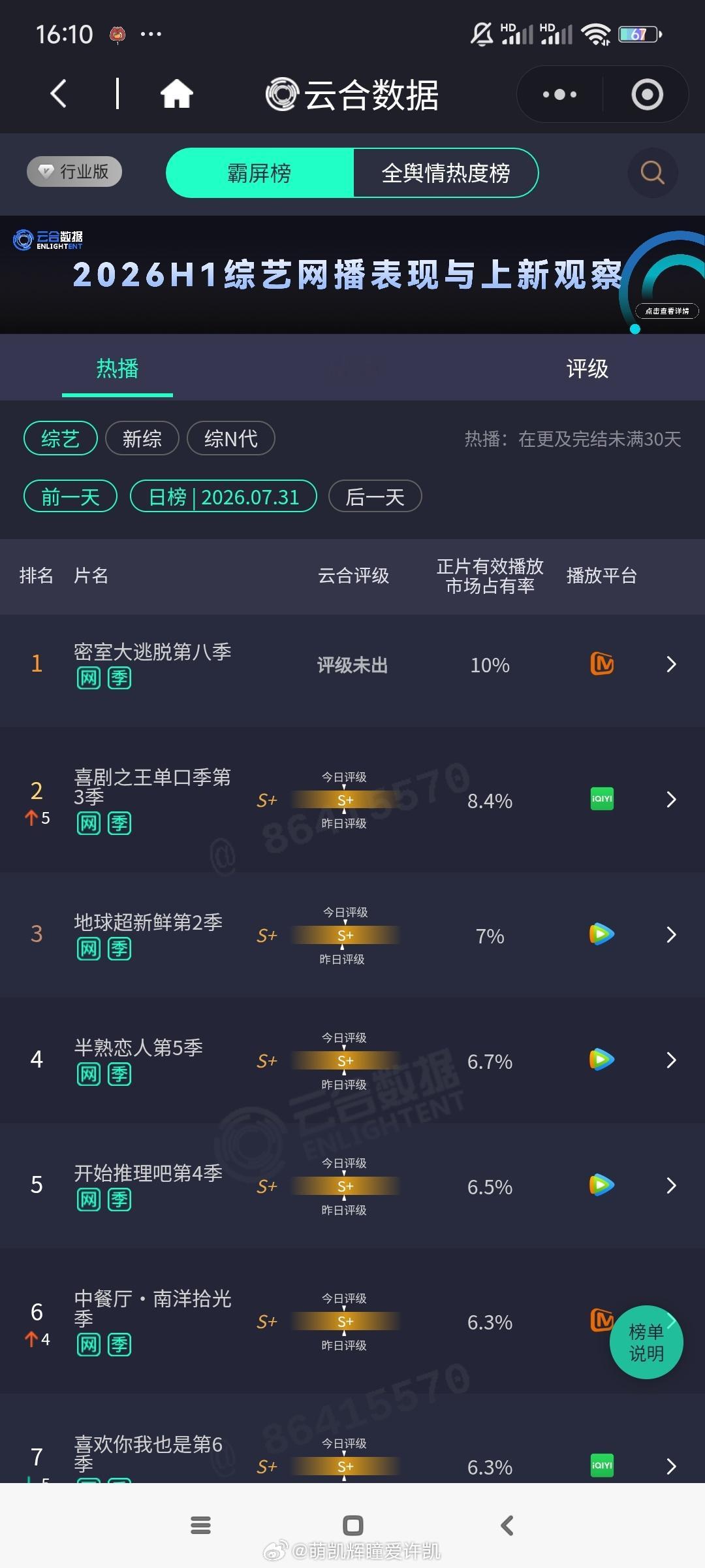 2026.7.31恭喜许凯密室大逃脱8云合持续断层第一！云合占比10%太牛了有许