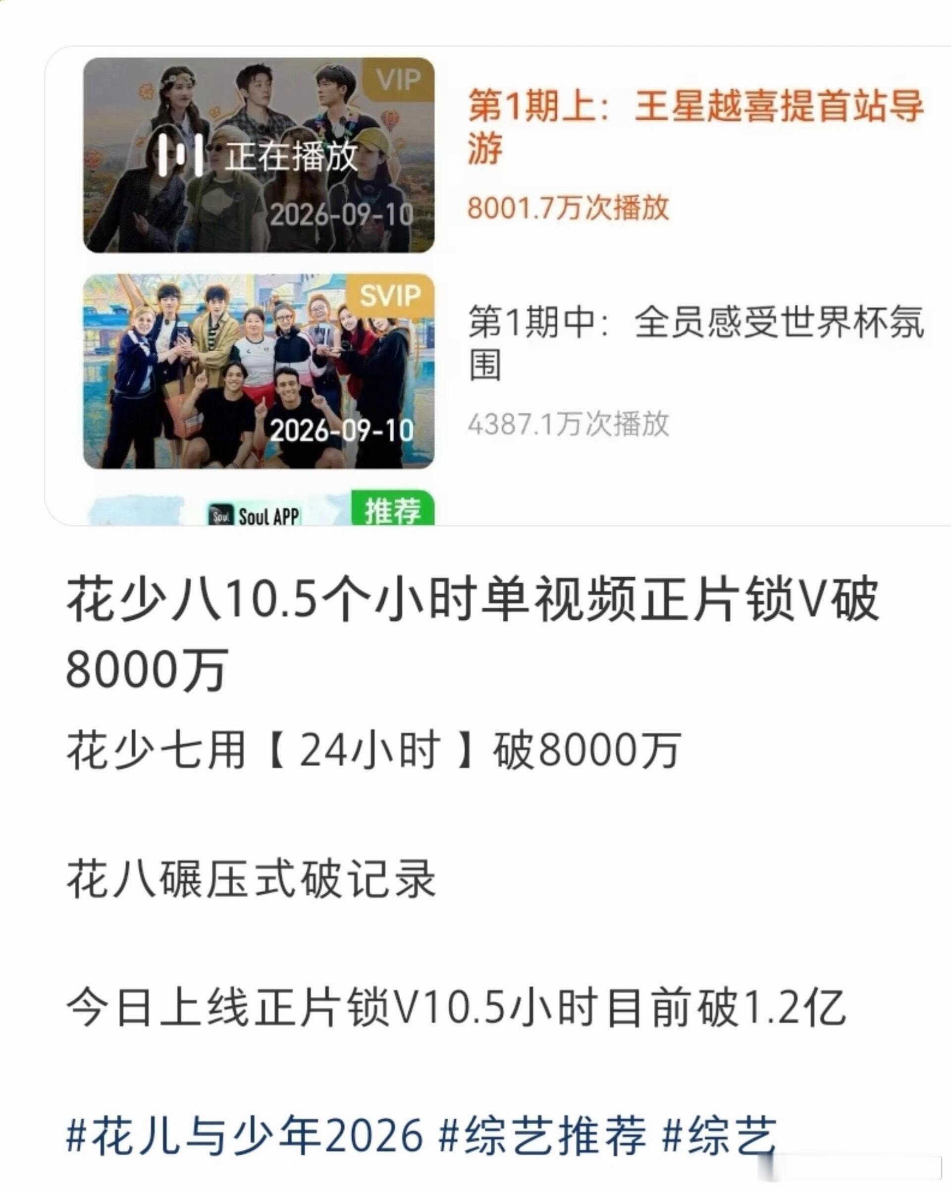 《花儿与少年2026》第三期10.5个小时单片锁V破8000万，节目渐入佳境，已