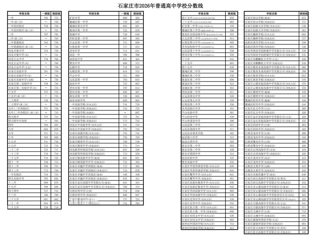 刚刚，石家庄市2026年普通高中学校分数线出炉↓↓↓（河北青年报）