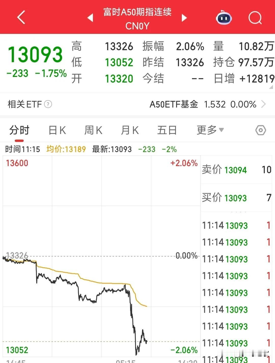 A50遭遇做空，明天A股需要银行
今天A股不开盘，但是A50指数期货开盘之后直线