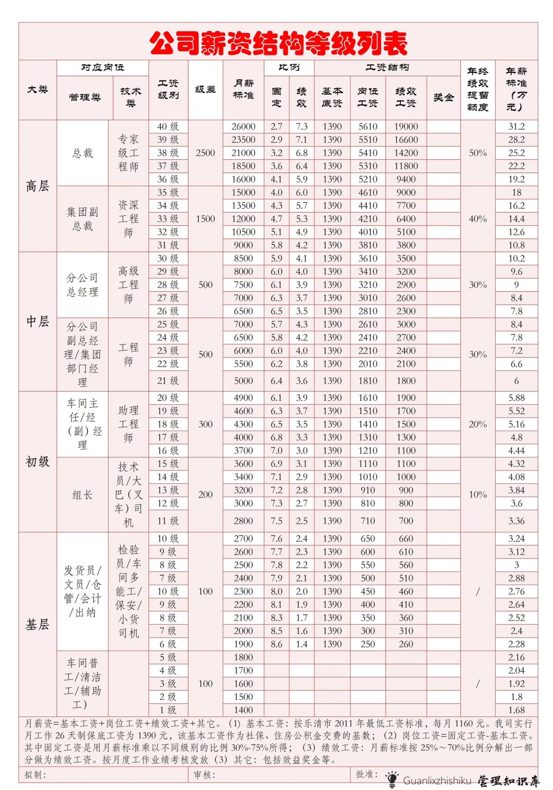 公司薪资结构等级列表