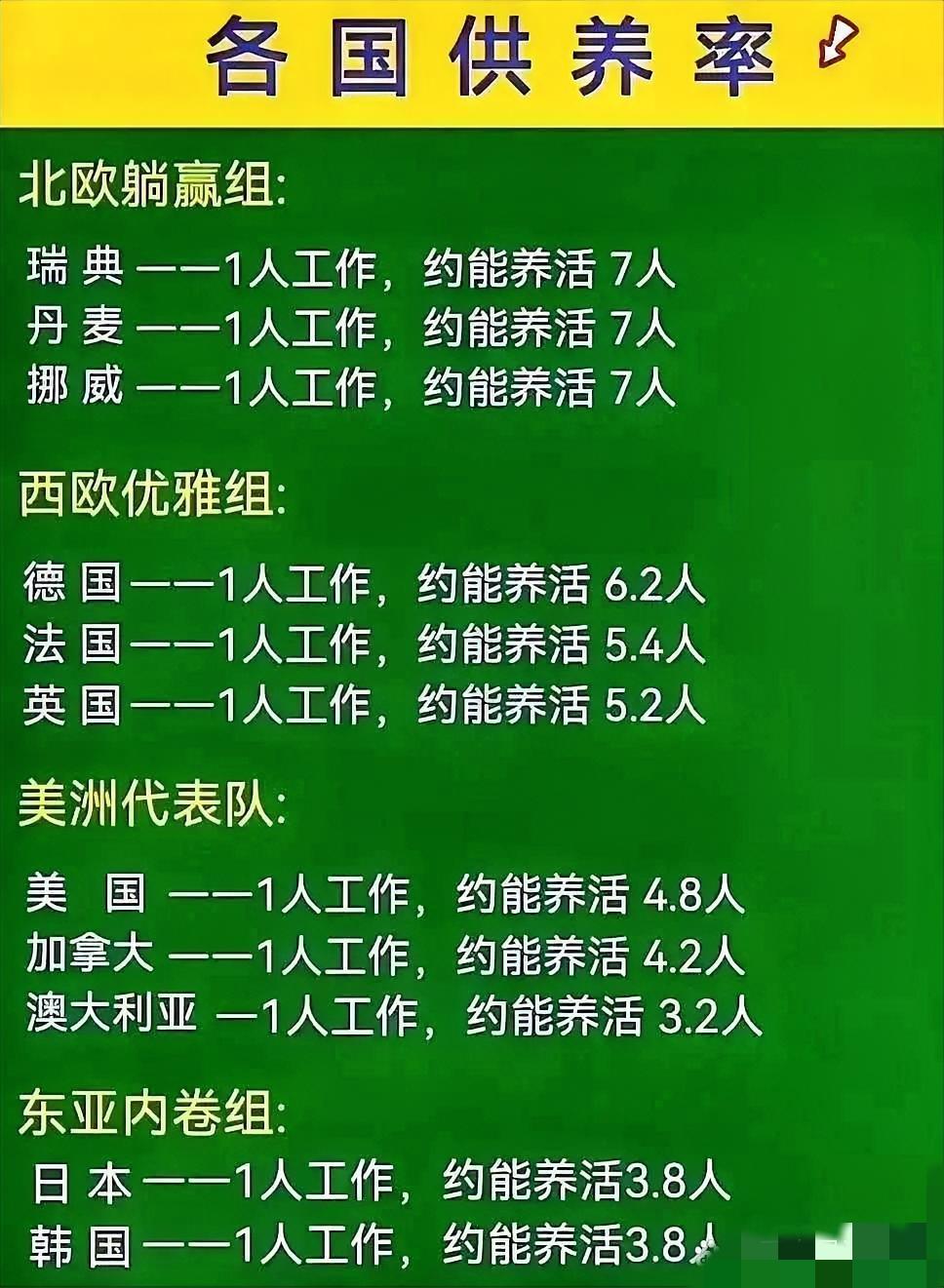 各国供养率：北欧名不虚传啊