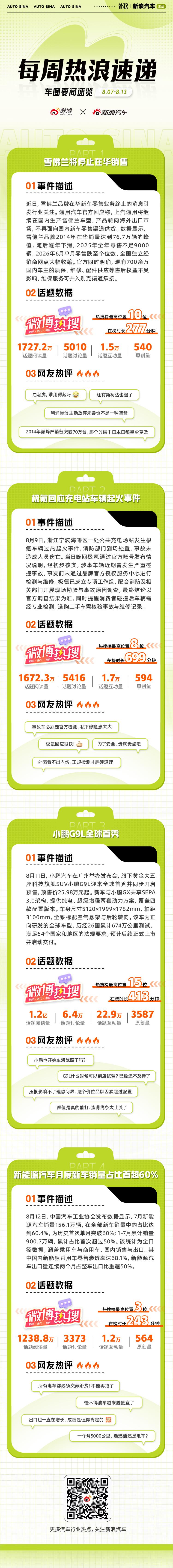 本周车圈热点不断：雪佛兰将停止在华销售，转为“只造不卖”的出口模式；极氪回应充电
