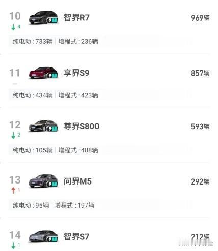 从第10名开始的这些车型
是时候做个了结了
当然，尊界可以除外
一辆车如果连10