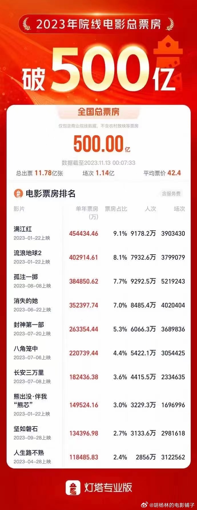 2023年电影总票房破500亿第一名是张艺谋的满江红有没有一点悲哀真的是流量、票