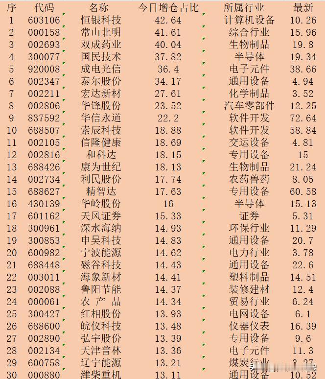 10月9日午盘，主力“增仓占比最多的”30强名单一览！

序 代码 名称 今日增