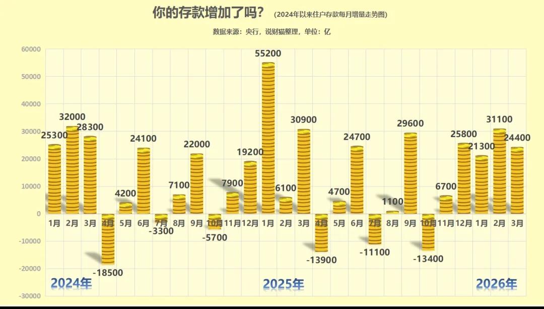 12.44万！人均存款再创新高。

央行发布最新金融数据，3月住户存款又增加2.