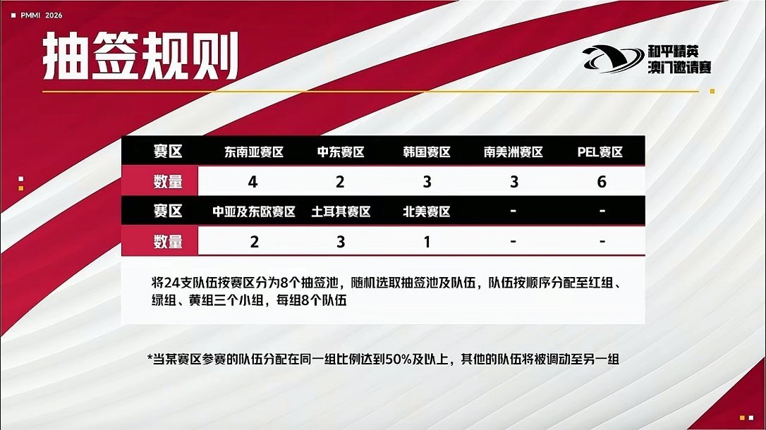澳门邀请赛抽签规则澳门邀请赛抽签仪式2026PEL夏季赛2026和平精英澳门邀请