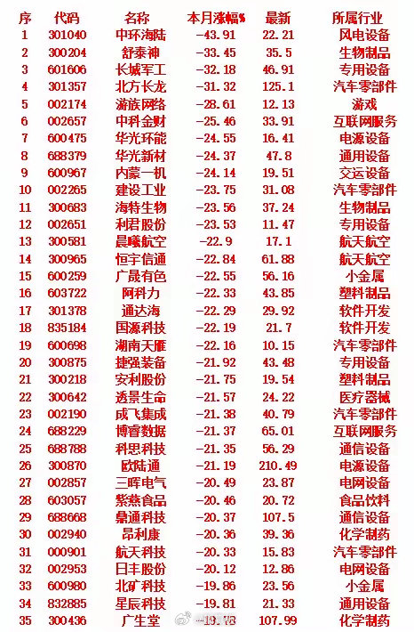 九月以来，整个市场“跌幅最大”的35名单一览​中环海陆：本月跌幅43.91%，所
