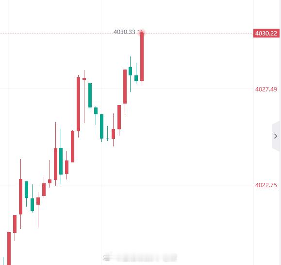 黄金黄金 空！黄金现价4030附近空，防守4036，看4000一线！ 